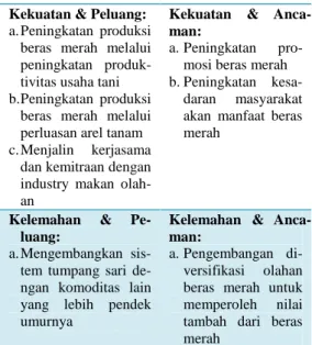 Tabel 10. Strategi Pengembangan Usaha Padi (Beras) Merah