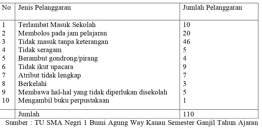 Tabel 1. Rekapitulasi pelanggaran terhadap tata tertib sekolah yang dilakukan Siswa kelas XI  SMA Negri 1 Bumi Agung Way Kanan Semester Ganjil Tahun Ajaran 2010-2011 