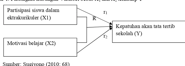 Gambar 1. Paradigma hubungan Variabel bebas X1 dan X2 terhadap Y  