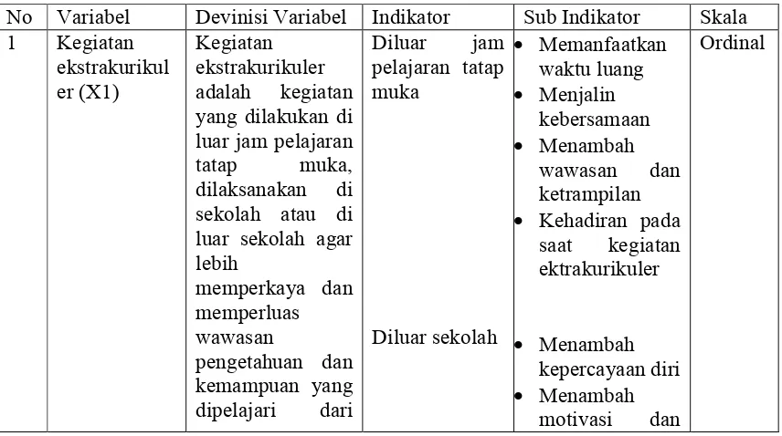 Tabel 5. Rincian Variabel, Devinisi Variabel, Indikator, Sub Indikator dan Pengukuran Variabel   