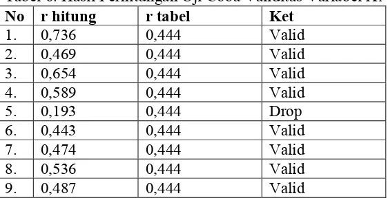 Tabel 6. Hasil Perhitungan Uji Coba Validitas Variabel X1 No r hitung r tabel Ket 