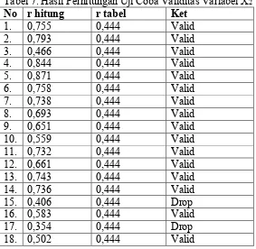 Tabel 7. Hasil Perhitungan Uji Coba Validitas Variabel X2 