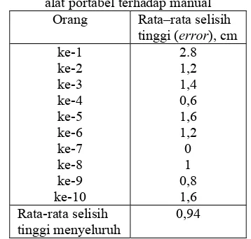 Tabel 13.  Kesalahan pengukuran tinggi badan dari alat portabel terhadap manual  
