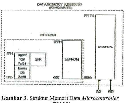 Gambar 3. Struktur Memori Data Microcontroller AT89S51 