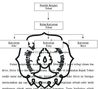 Gambar 2.1 Diagram Struktur organisasi 
