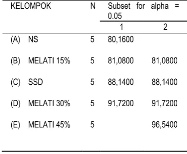 Tabel 2. Homogenous subsets 