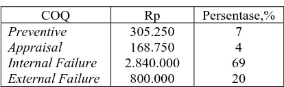 Tabel 2.  COQ (Cost of Quality) produksi  kapur tulis 