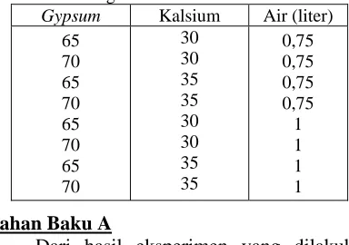 Tabel 4. Kode level perbandingan masing-  masing faktor kadar bahan baku 