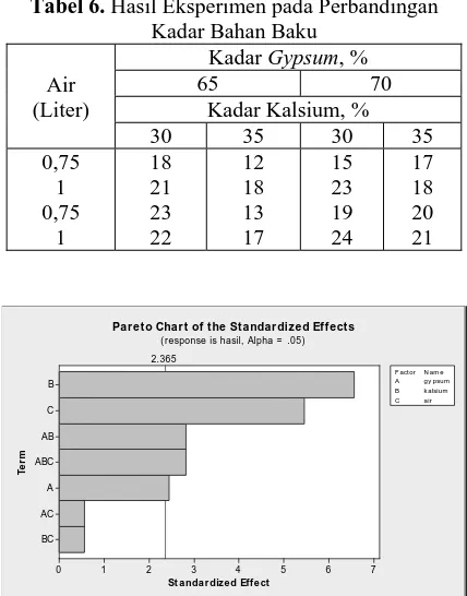 Tabel 6.  Hasil Eksperimen pada Perbandingan Kadar Bahan Baku 