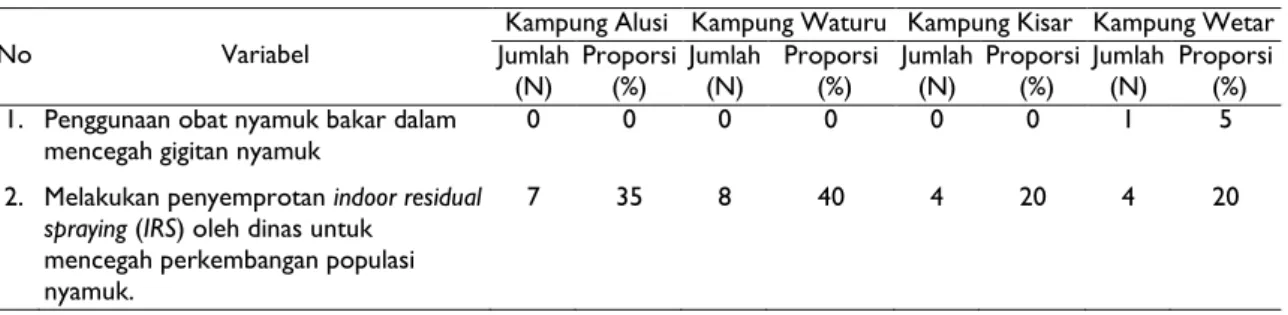 Tabel 4. Pencegahan gigitan nyamuk selain penggunaan kelambu LLINs di Masyarakat Kabupaten Maluku Tenggara Barat 