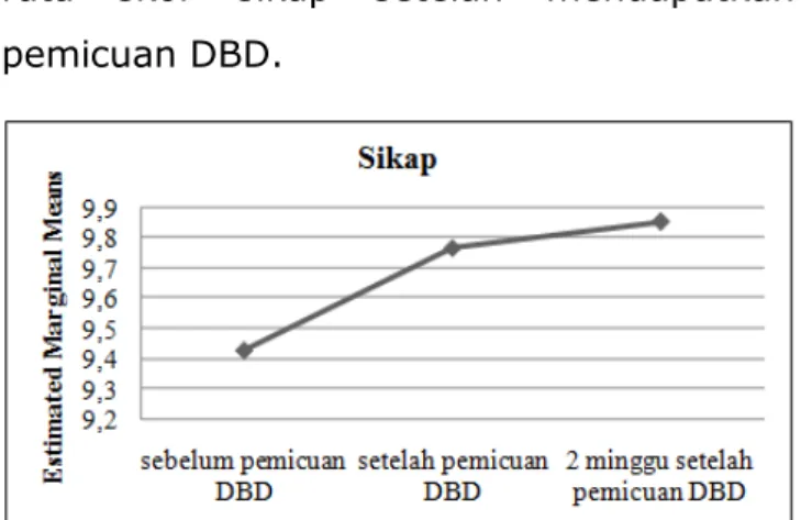 Grafik 2. Keadaan Sikap Sebelum dan Setelah Diberi  Pemicuan DBD 