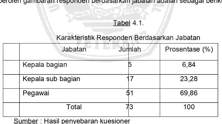 Tabel 4.1.Karakteristik Responden Berdasarkan Jabatan