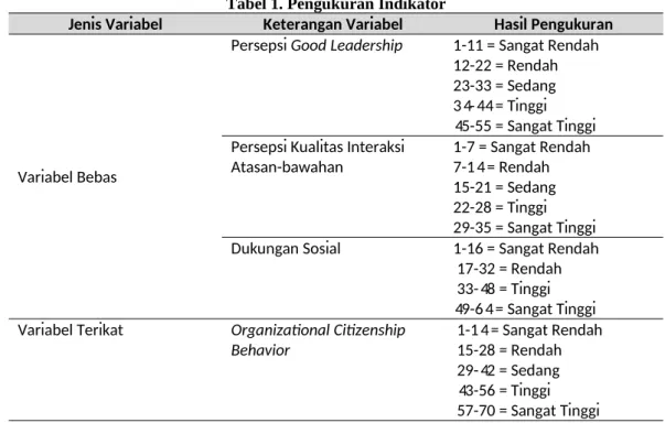 Tabel 1. Pengukuran Indikator