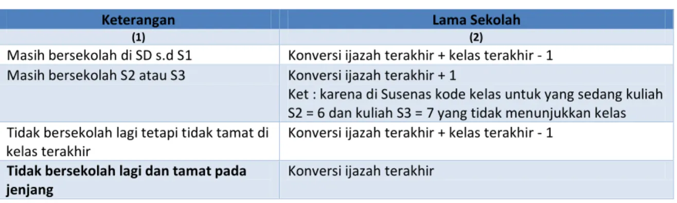 Tabel 2.3   Konversi Lama Sekolah 