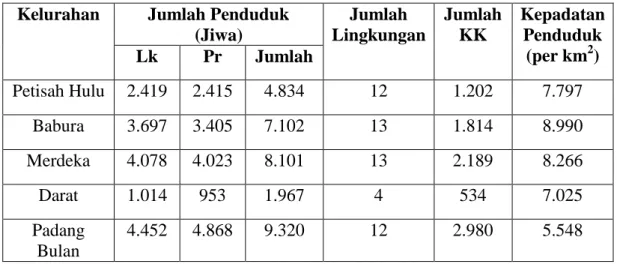 Tabel 4.1 Jumlah Penduduk Kecamatan Medan Baru 