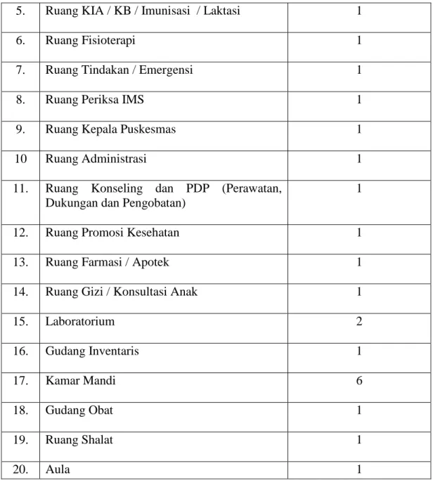 Tabel 4.1.2.4 Sarana Kesehatan Puskesmas Padang Bulan 