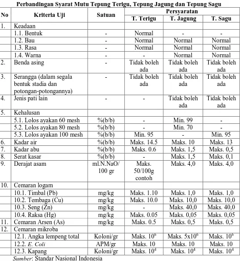 Tabel 2.3. Perbandingan Syarat Mutu Tepung Terigu, Tepung Jagung dan Tepung Sagu 