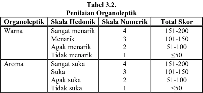 Tabel 3.2.  Penilaian Organoleptik 