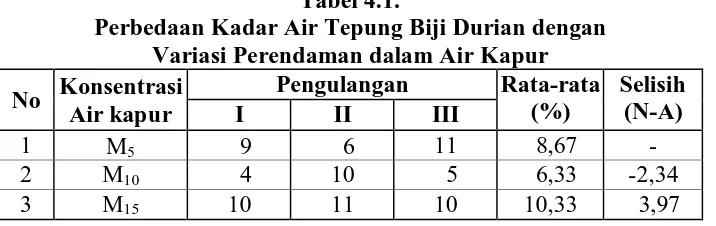 Tabel 4.1. Perbedaan Kadar Air Tepung Biji Durian dengan  
