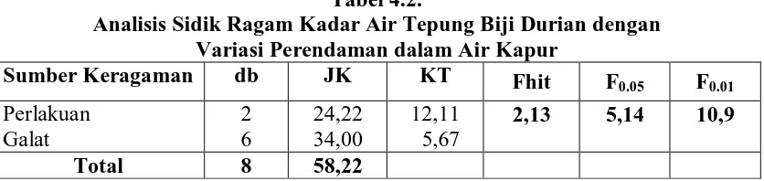 Tabel 4.2. Analisis Sidik Ragam Kadar Air Tepung Biji Durian dengan  