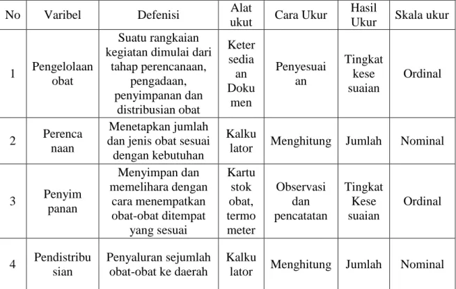 Tabel 3.1  Defenisi Operasional Penelitian 