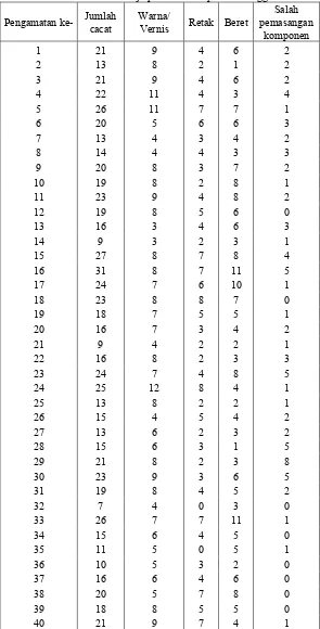 Table 1.  Data Cacat Produksi Meja pada PT. Prospek Manunggal Era Industry 