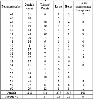 Table 1.  Data Cacat Produksi Meja pada PT. Prospek Manunggal Era Industry (lanjutan) 