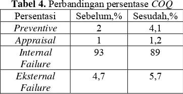 Tabel 4. Perbandingan persentase COQ 