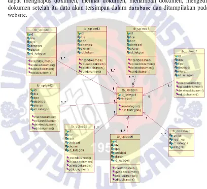 Gambar 6 Class Diagram Database  