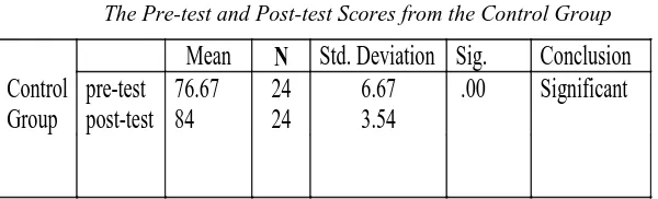 Table 4  The Pre-test and Post-test Scores from the Control Group 