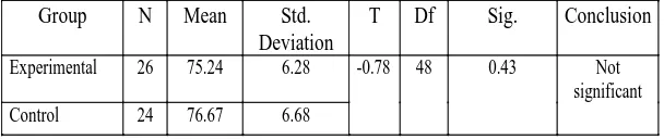 Table 2 The Pre-test scores from the Experimental and the Control Groups 