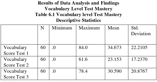 Table 6.1 Vocabulary level Test Mastery 