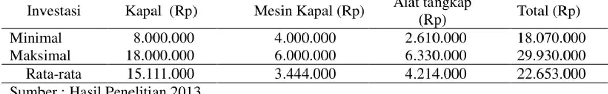 Tabel 3. Keuntungan Rata-Rata Usaha Perikanan Tangkap Multigear di Desa Margorejo   Keuntungan  Penerimaan  (Rp/ Tahun)  Biaya Total  (Rp/ Tahun)  Keuntungan (Rp/ Tahun)  Minimal  51.375.333  29.064.000  17.926.867  Maksimal  63.204.000  42.748.000  29.798