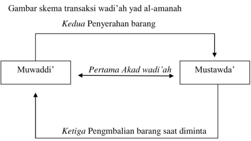 Gambar skema transaksi wadi’ah yad al-amanah  Kedua Penyerahan barang 