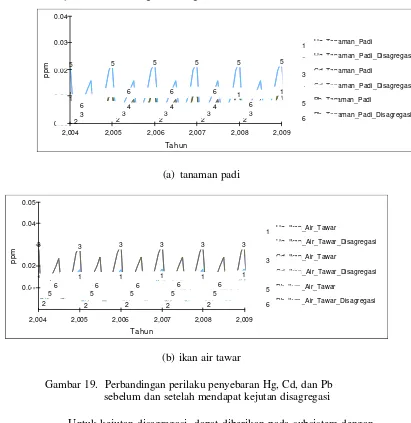 Gambar 19.  Perbandingan perilaku penyebaran Hg, Cd, dan Pb sebelum dan setelah mendapat kejutan disagregasi 