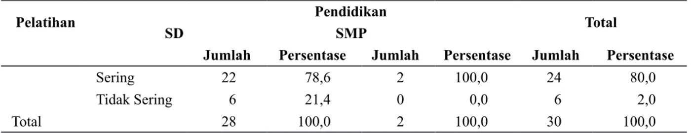 Tabel 4  Jumlah dan Persentase Responden Berdasarkan Tingkat Pekerjaan Berpengaruh pada Kegiatan      Pendampingan, Posdaya Bina Sejahtera, Kelurahan Pasir Mulya, 2013