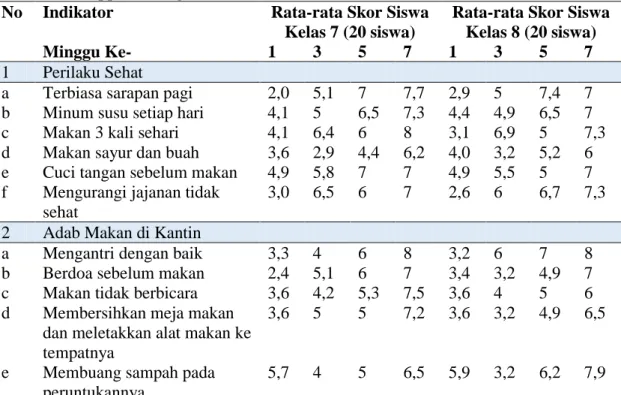 Tabel 2. Hasil  Pembiasaan  Prakik  Makan  Sehat  dan  Adab  Makan  Siswa  Mts  At- At-Taraqqie Malang 
