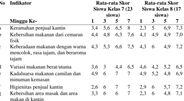 Tabel  3.  Hasil  Penilaian  Kegiatan  Monitoring  Kantin  Sehat  oleh  Siswa  SMPN  26  Malang 