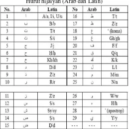 Tabel 1.1 Huruf hijaiyah (Arab dan Latin) 