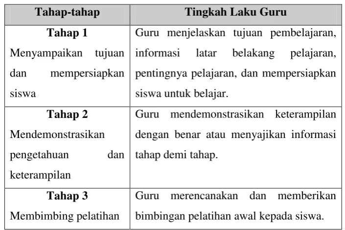 Tabel 2.4 Tahapan Pembelajaran Direct Isntruction (DI) 
