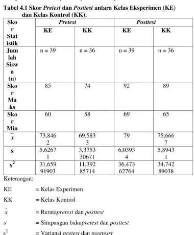 Tabel 4.1 Skor Pretest dan Posttest antara Kelas Eksperimen (KE) 