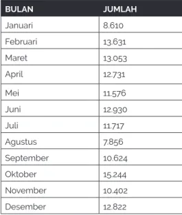 Tabel II. Jumlah Perkara Tilang di PN Surabaya selama 2013