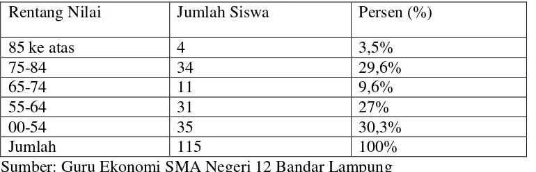 Tabel 1. Nilai Hasil Ujian Mid Semester Ganjil Mata Pelajaran Ekonomi Siswa   Kelas X SMA Negeri 12  Bandar Lampung Tahun Pelajaran 2010/2011 