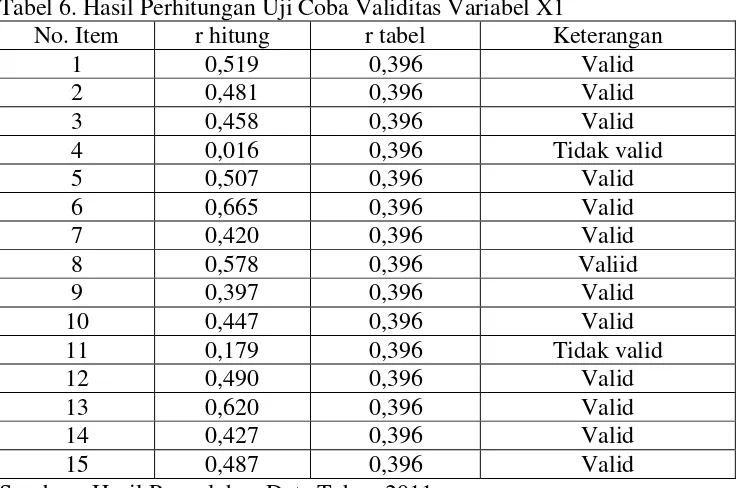 Tabel 6. Hasil Perhitungan Uji Coba Validitas Variabel X1 