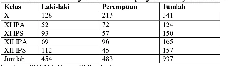 Tabel 10. Jumlah SMA Negeri 12 Bandar Lampung Tahun Pelajaran 2010/2011 