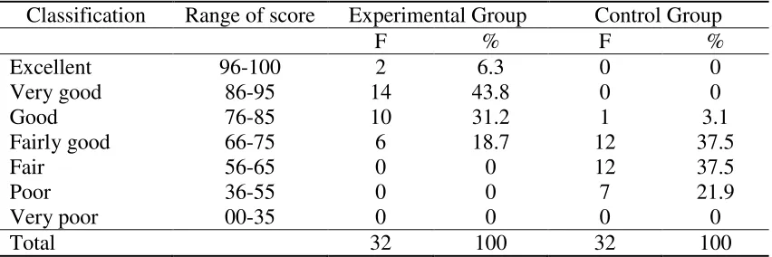 Table 2: The Frequency and Percentage of the Students’ Reading Comprehension Achievement in Posttest