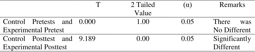Table 4: The Probability Value of T-Test of the Students’ Achievement on Students’ 