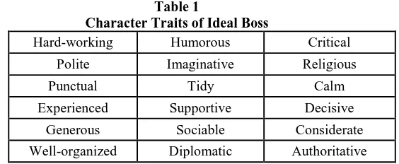 Table 1 Character Traits of Ideal Boss 