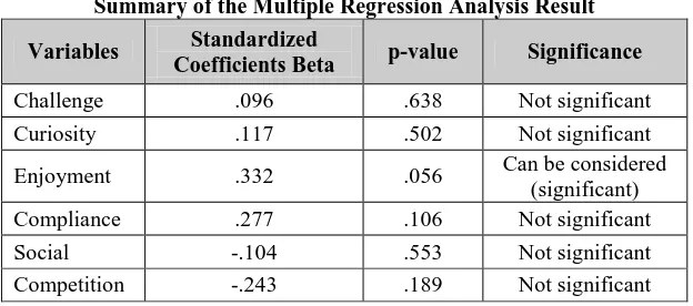 Table 4 summarized the result of Multiple Regression Analysis which were conducted to confirm the result of Pearson correlation