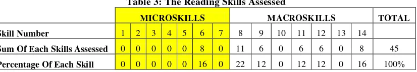 Table 3: The Reading Skills Assessed 